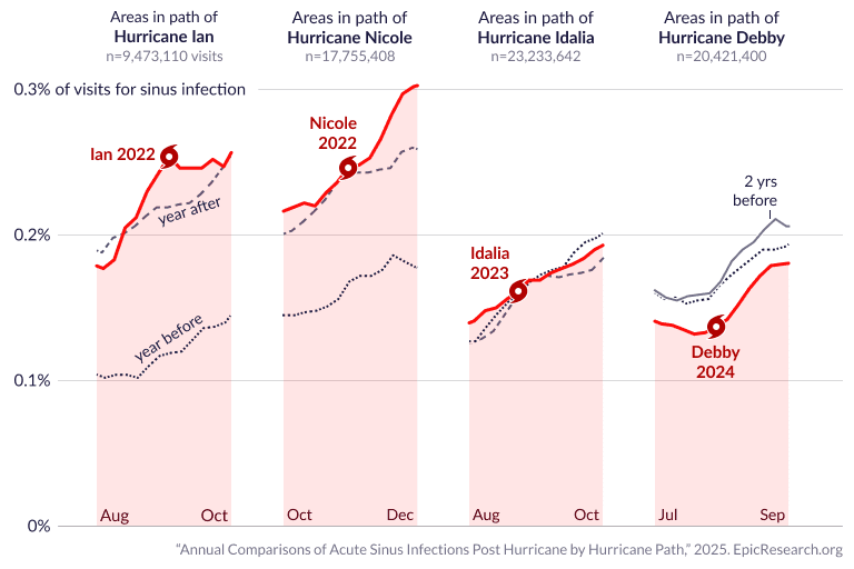 Annual Comparisons of Acute Sinus Infections Post Hurricane by Hurricane Path