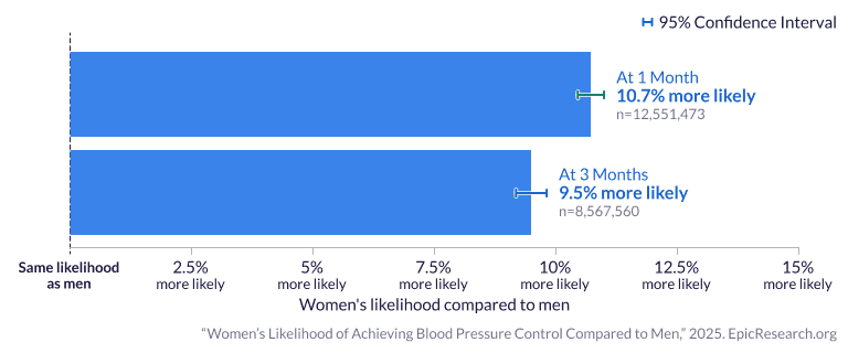 Women’s Likelihood of Achieving Blood Pressure Control Compared to Men