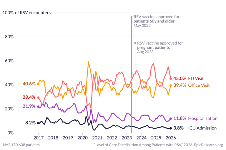 Level of Care Distribution Among Patients with RSV
