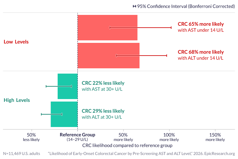 Likelihood of Early-Onset Colorectal Cancer by Pre-Screening AST and ALT Level