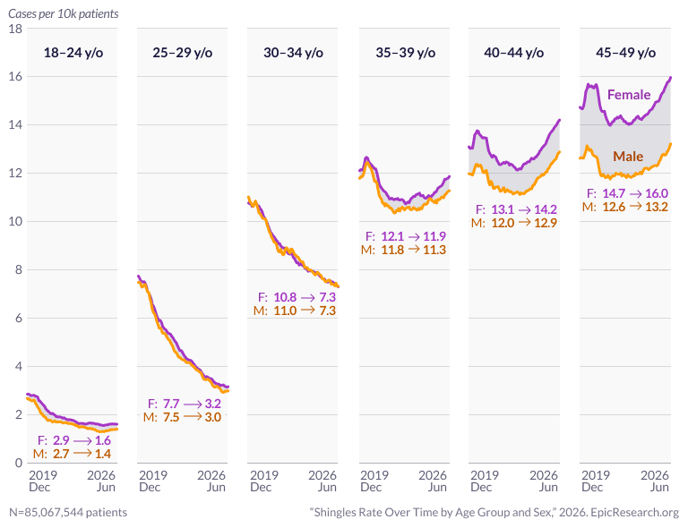 Shingles Rate Over Time by Age Group and Sex