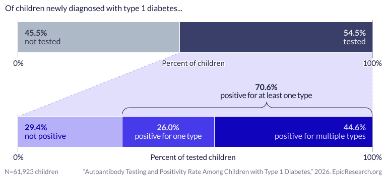 Autoantibody Testing and Positivity Rate Among Children with Type 1 Diabetes