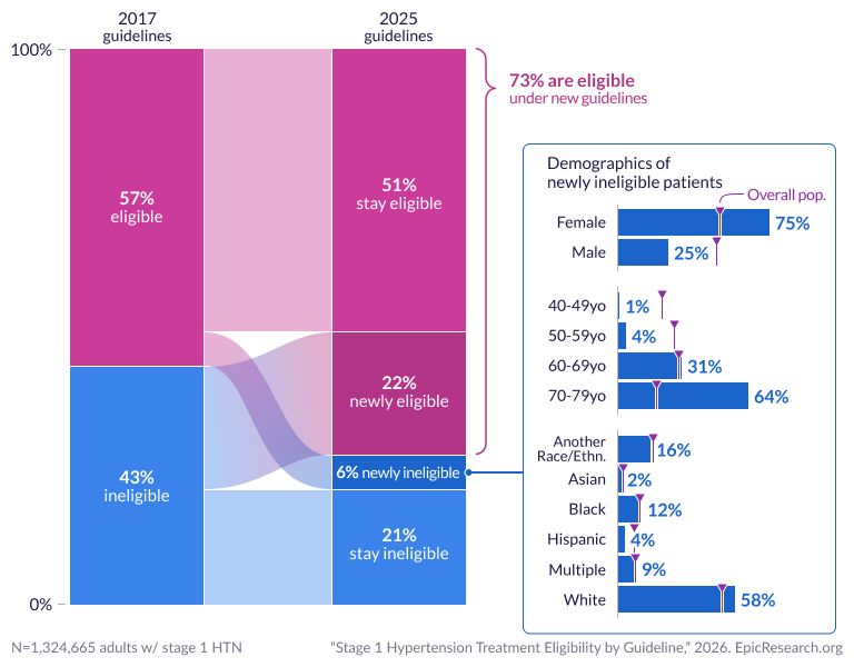 Stage 1 Hypertension Treatment Eligibility by Guideline