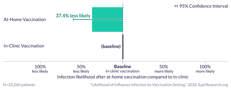 Likelihood of Influenza Infection by Vaccination Setting