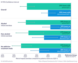 Risk of Repeat Overdose by GLP-1 Status