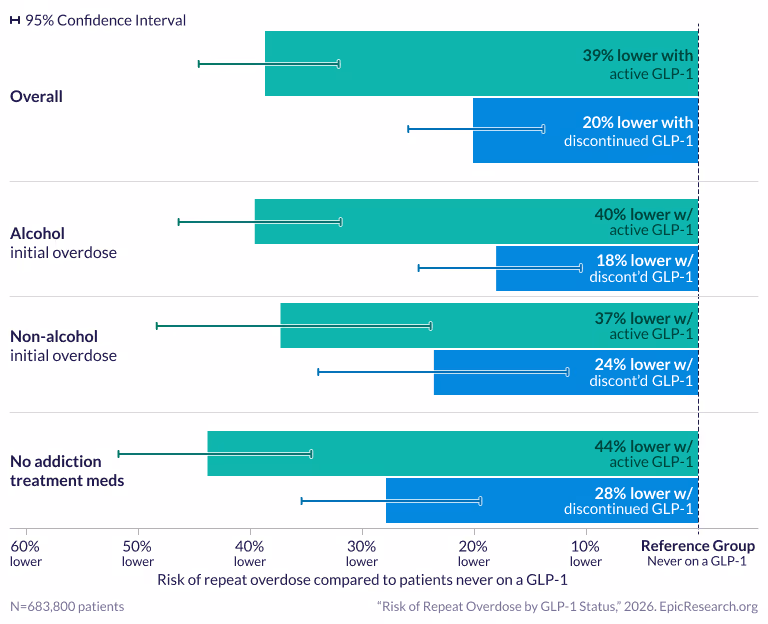 Risk of Repeat Overdose by GLP-1 Status