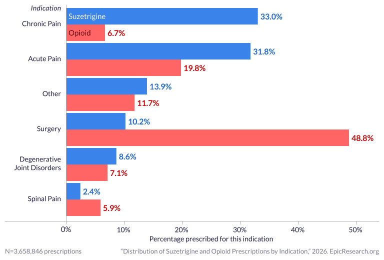 Distribution of Suzetrigine and Opioid Prescriptions by Indication